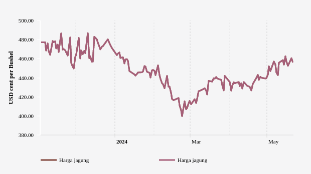 Harga Jagung Tiga Bulan Terakhir