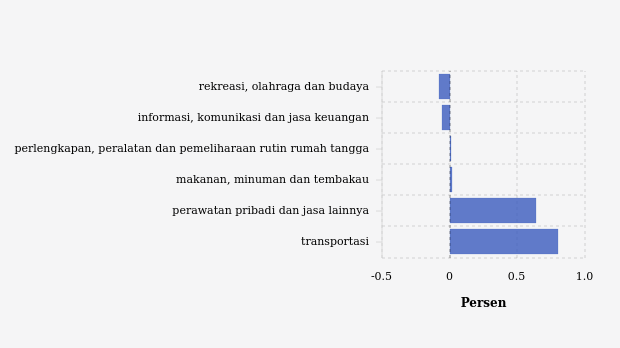 Pengeluaran Informasi, Komunikasi dan Jasa Keuangan di Kab. Wonogiri Bulan April Turun 0,06%