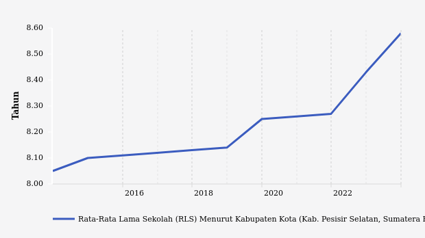 Rata-rata Lama Sekolah (RLS) di Kabupaten Pesisir Selatan (2013-2023)