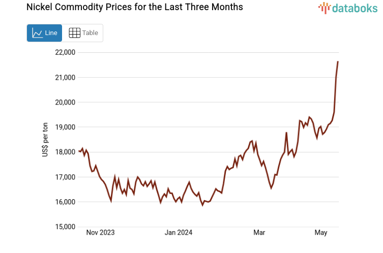 Nickel Commodity Prices for the Last Three Months