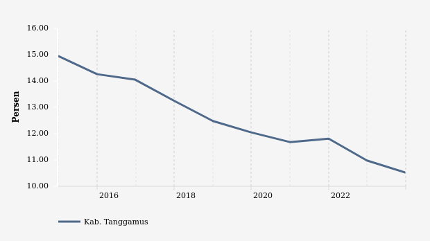 Perkembangan Persentase Penduduk Miskin  di Kab. Tanggamus 2014-2023