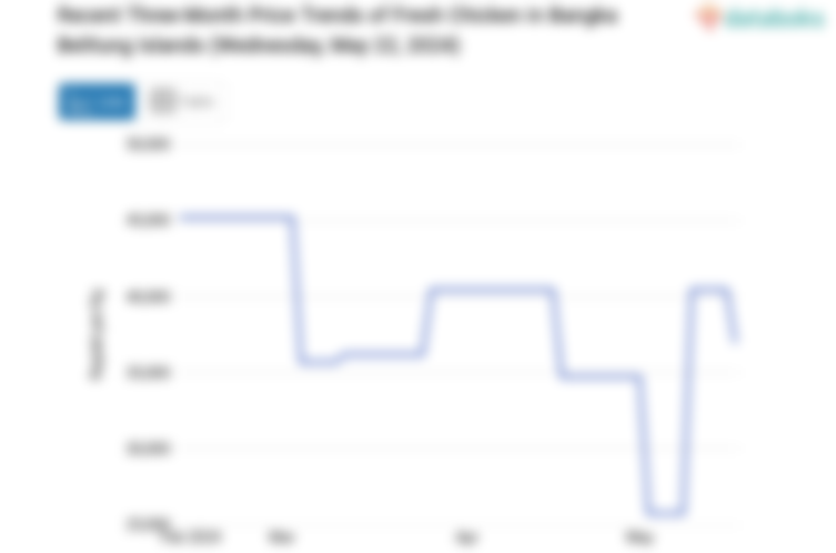 Recent Three-Month Price Trends of Fresh Chicken in Bangka Belitung Islands (Wednesday, May 22, 2024)
