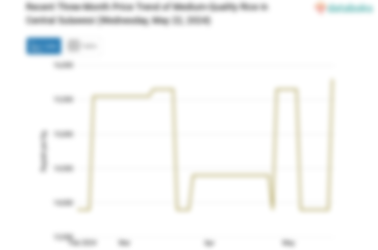 Seminggu Harga Beras Kualitas Medium I di Sulawesi Tengah Naik 13,67%