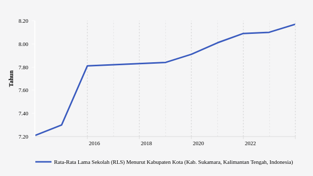 Rata-rata Lama Sekolah (RLS) di Kabupaten Sukamara (2013-2023)