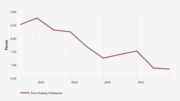 Perkembangan Persentase Penduduk Miskin  di Kota Padang Sidimpuan 2014-2023