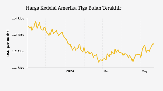 Harga Kedelai Amerika Tiga Bulan Terakhir