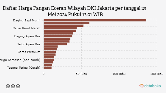 Harga Pangan Wilayah DKI Jakarta Hari Ini, Berapa Harga Bawang?