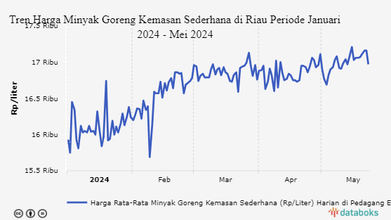 Harga Minyak Goreng Kemasan di Riau Sebulan Terakhir Naik Rp40
