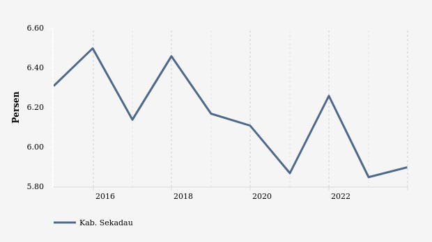 Perkembangan Persentase Penduduk Miskin  di Kab. Sekadau 2014-2023