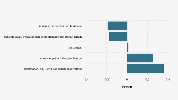 Inflasi (m-to-m) April 2024 Menurut Pengeluaran Total Subkelompok di Kab. Sorong Selatan