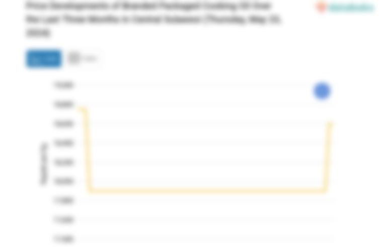 Seminggu Harga Minyak Goreng Kemasan Bermerk 2 di Sulawesi Tengah Naik 3,91%