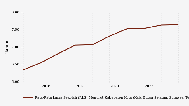 Rata-rata Lama Sekolah (RLS) di Kabupaten Buton Selatan (2013-2023)