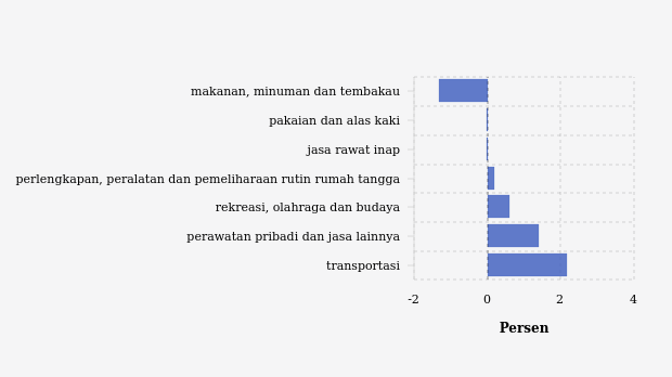 Inflasi (m-to-m) April 2024 Menurut Pengeluaran Total Subkelompok di Kota Tanjung Pinang