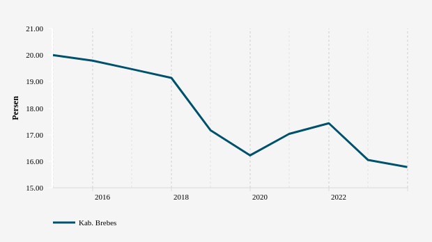 Perkembangan Persentase Penduduk Miskin  di Kab. Brebes 2014-2023