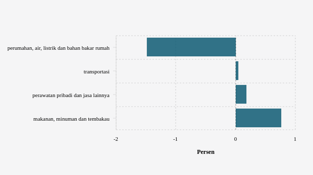 Inflasi (m-to-m) April 2024 Menurut Pengeluaran Total Subkelompok di Kab. Morowali