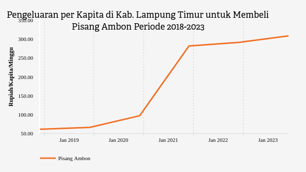 Pengeluaran per Kapita di Kab. Lampung Timur untuk Membeli Pisang Ambon Periode 2018-2023