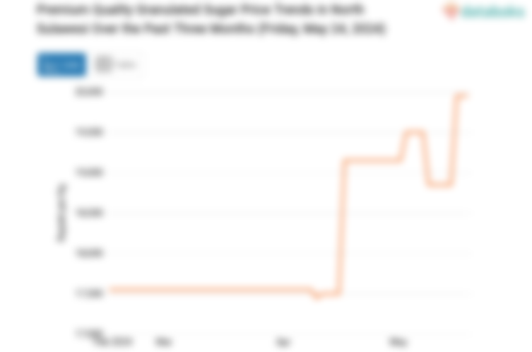 Harga Gula Pasir Kualitas Premium di Sulawesi Utara Sepekan Naik 5,84%