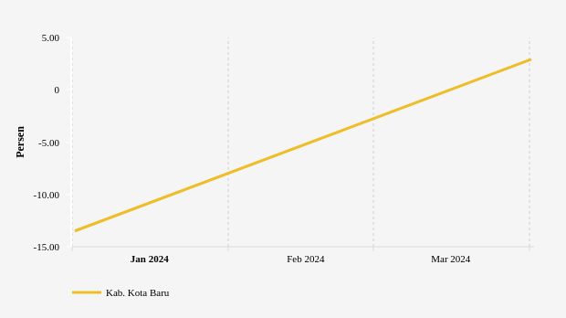 Perkembangan Inflasi (m-to-m) Kab. Kota Baru 6 Bulan Terakhir