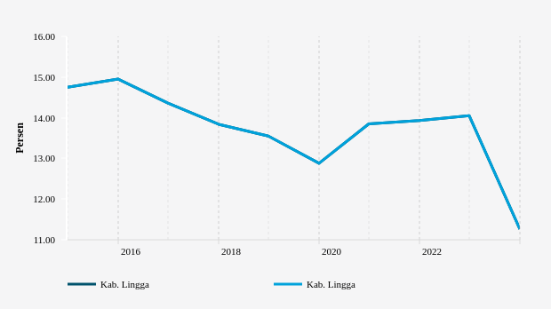 Perkembangan Persentase Penduduk Miskin  di Kab. Lingga 2014-2023