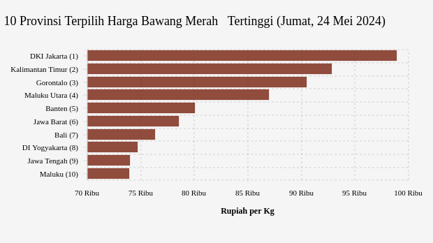 10 Provinsi Terpilih Harga Bawang Merah   Tertinggi (Jumat, 24 Mei 2024)