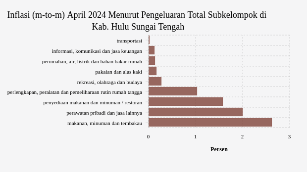 Inflasi (m-to-m) April 2024 Menurut Pengeluaran Total Subkelompok di Kab. Hulu Sungai Tengah