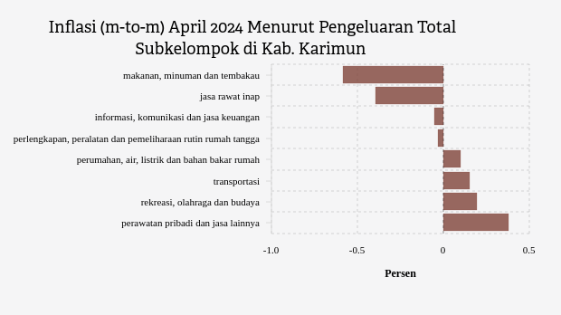 Inflasi (m-to-m) April 2024 Menurut Pengeluaran Total Subkelompok di Kab. Karimun