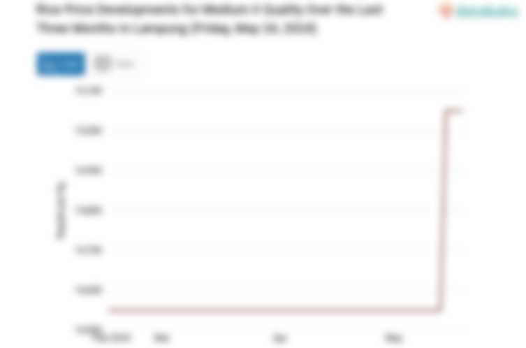 Harga Beras Kualitas Medium II di Lampung Sepekan Naik 3,44%
