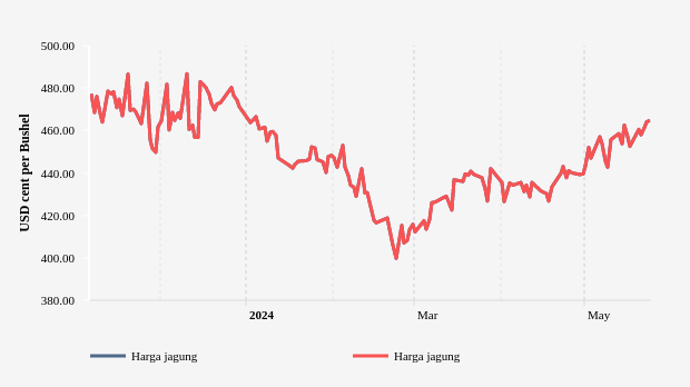 Harga Jagung Tiga Bulan Terakhir