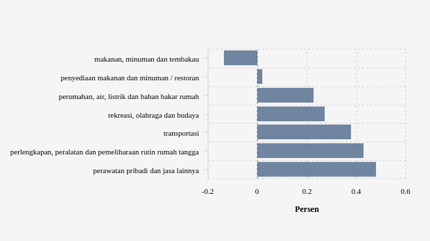 Inflasi (m-to-m) April 2024 Menurut Pengeluaran Total Subkelompok di Kab. Bangka Barat