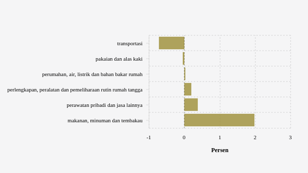 Inflasi (m-to-m) April 2024 Menurut Pengeluaran Total Subkelompok di Kab. Sorong