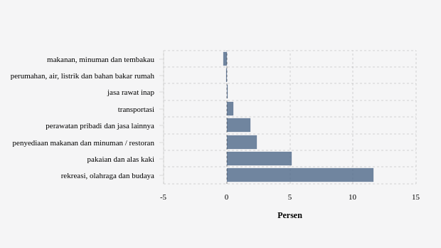 Inflasi (m-to-m) April 2024 Menurut Pengeluaran Total Subkelompok di Kab. Kerinci