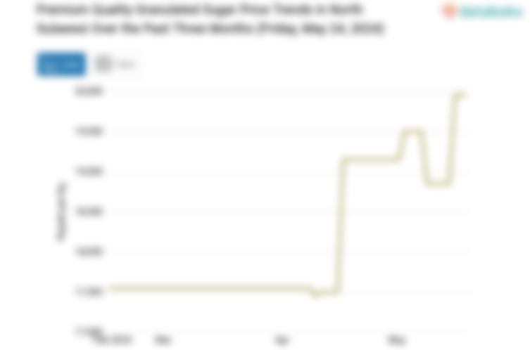 Harga Gula Pasir Kualitas Premium di Sulawesi Utara Sepekan Naik 5,84%