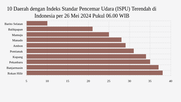 10 Daerah dengan Indeks Standar Pencemar Udara (ISPU) Terendah di Indonesia per 26 Mei 2024 Pukul 06.00 WIB