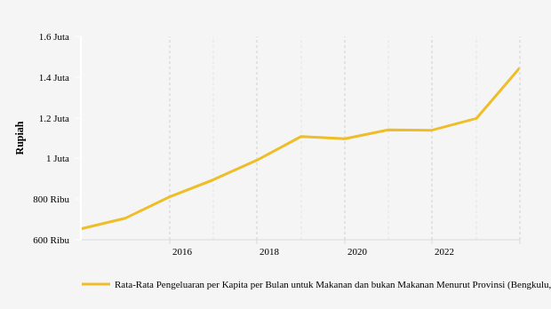 Desember 2023, Rata-Rata Pengeluaran di Bengkulu Rp.1,45 Juta