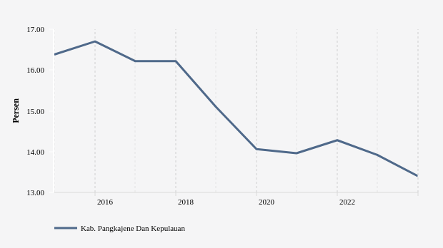 Perkembangan Persentase Penduduk Miskin  di Kab. Pangkajene Dan Kepulauan 2014-2023