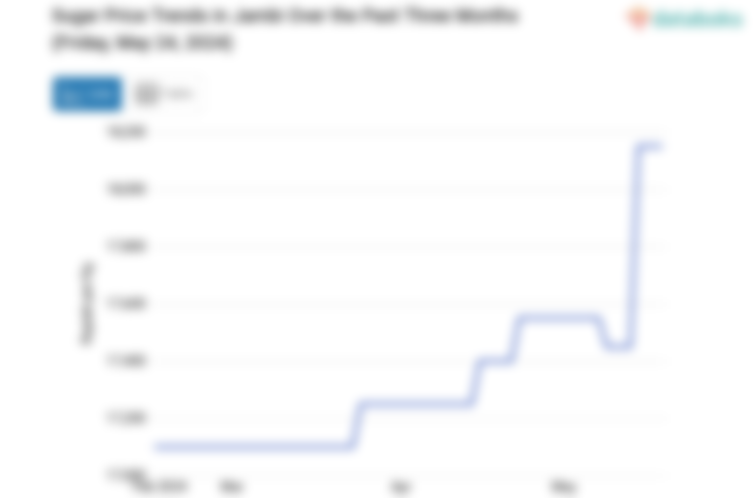 Seminggu Harga Gula Pasir di Jambi Naik 4,01%