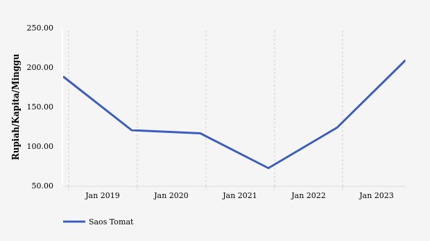 Pengeluaran per Kapita di Kab. Teluk Wondama untuk Membeli Saos Tomat Periode 2018-2023