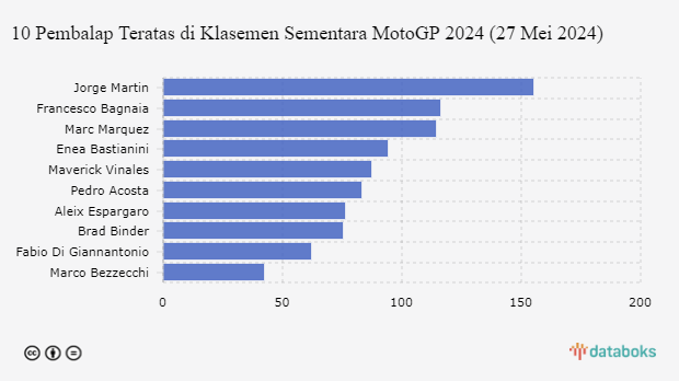  10 Pembalap Teratas di Klasemen Sementara MotoGP 2024 (27 Mei 2024)