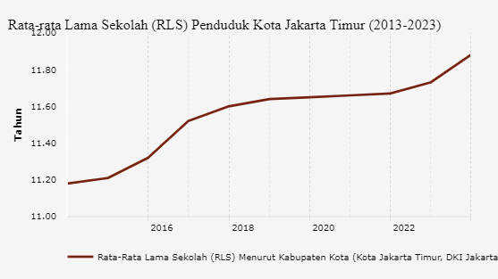 Rata-rata Lama Sekolah (RLS) Penduduk Kota Jakarta Timur (2013-2023)