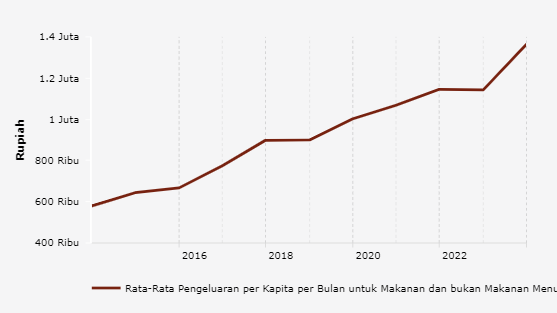 Desember 2023, Rata-Rata Pengeluaran di Gorontalo Rp.1,36 Juta