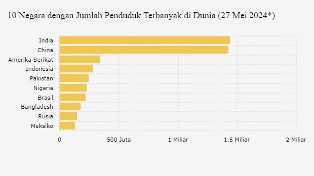 10 Negara dengan Jumlah Penduduk Terbanyak di Dunia (27 Mei 2024*)