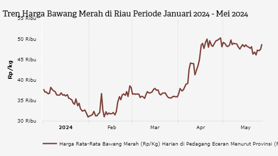 Harga Bawang Merah di Riau Tiga Bulan Terakhir Naik 35,3%