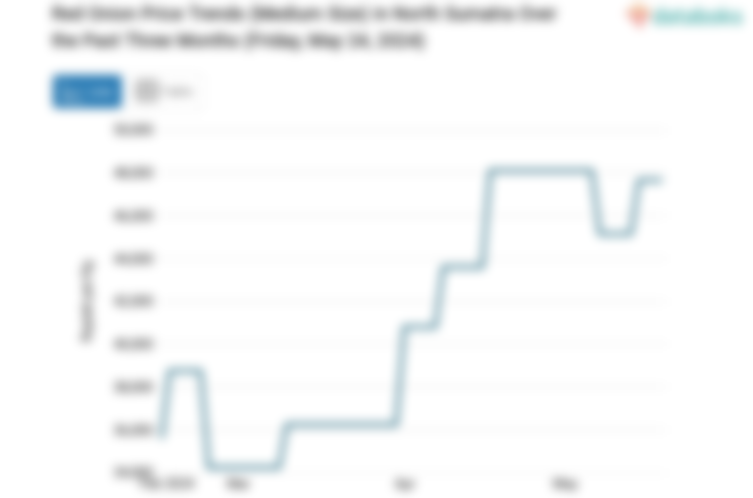Seminggu Harga Bawang Merah Ukuran Sedang di Sumatera Utara Naik 5,54%