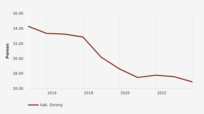 Perkembangan Persentase Penduduk Miskin  di Kab. Sorong  2014-2023