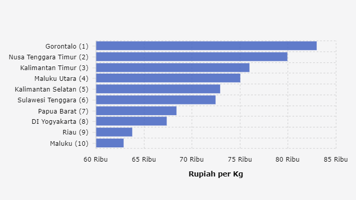 10 Provinsi Terpilih Harga Bawang Putih Ukuran sedang   Tertinggi (Jumat, 24 Mei 2024)