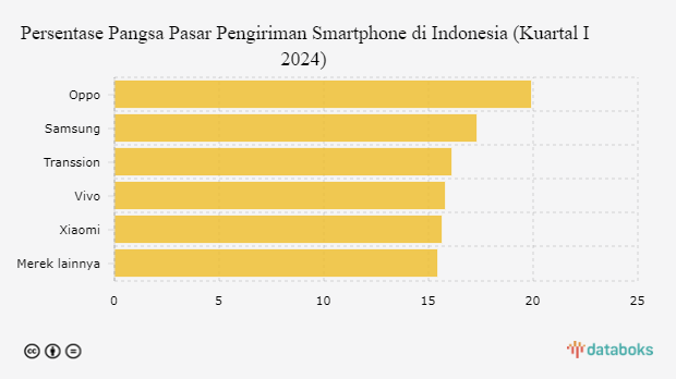 Persentase Pangsa Pasar Pengiriman Smartphone di Indonesia (Kuartal I 2024)
