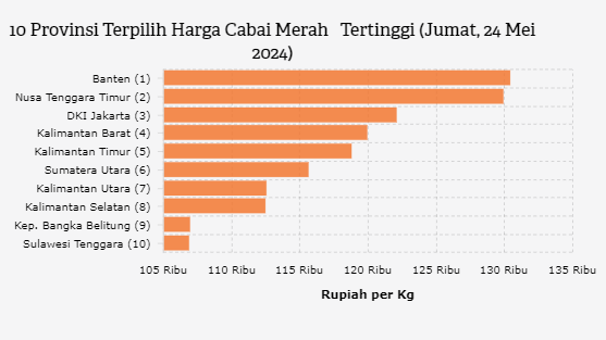 10 Provinsi Terpilih Harga Cabai Merah   Tertinggi (Jumat, 24 Mei 2024)