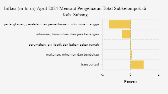 Inflasi (m-to-m) April 2024 Menurut Pengeluaran Total Subkelompok di Kab. Subang