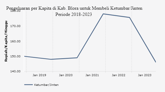 Pengeluaran per Kapita di Kab. Blora untuk Membeli Ketumbar/Jinten Periode 2018-2023