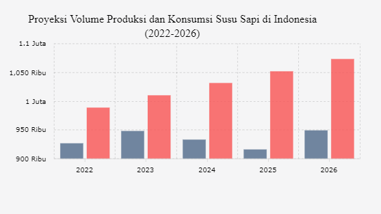 Indonesia Berpotensi Kekurangan Produksi Susu sampai 2026